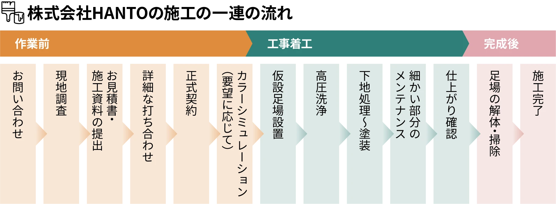 株式会社HANTOの施工の一連の流れ