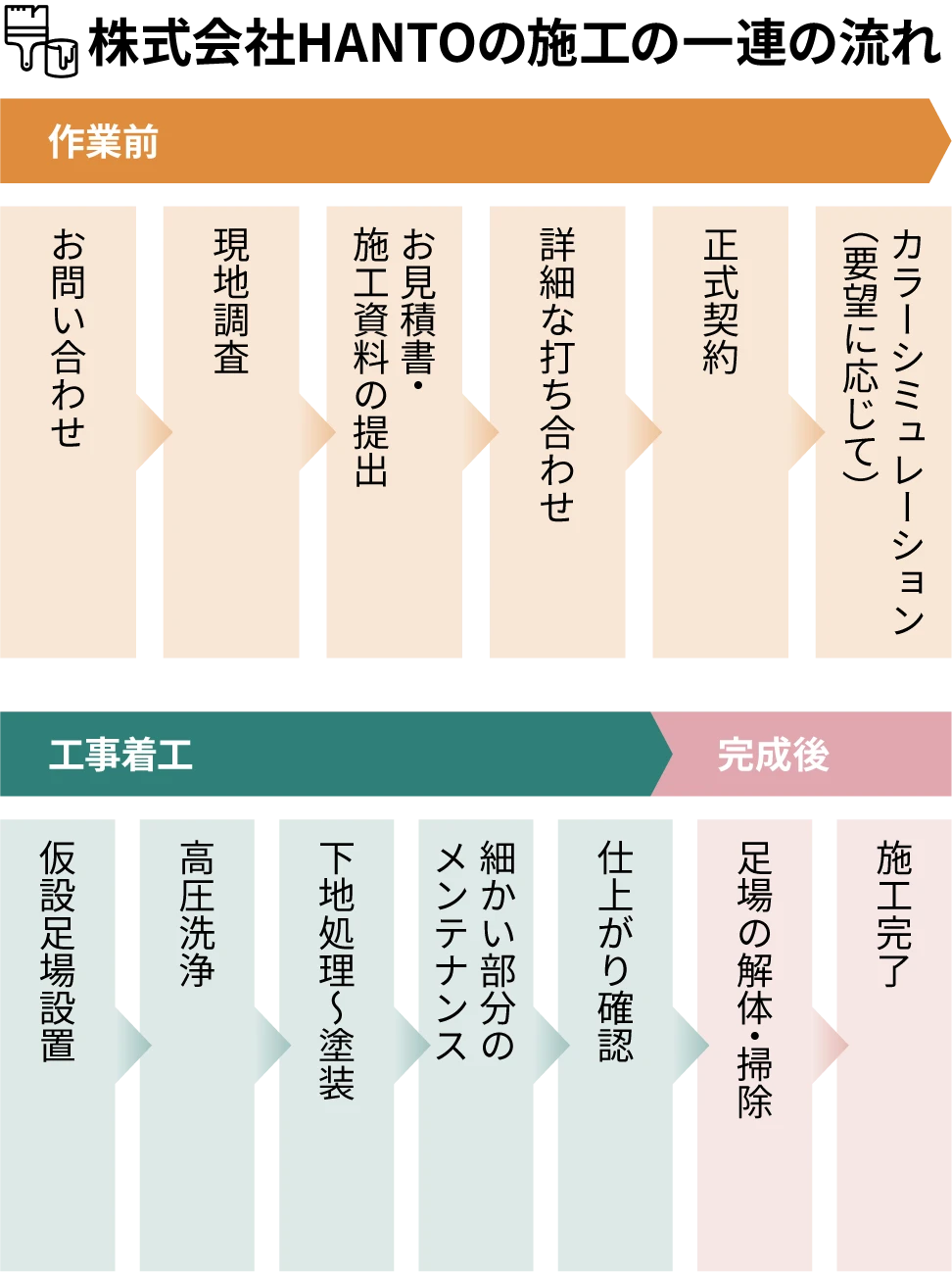 株式会社HANTOの施工の一連の流れ